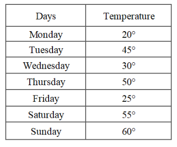 The table given below shows the temperature recorded every d - Exam Yatra