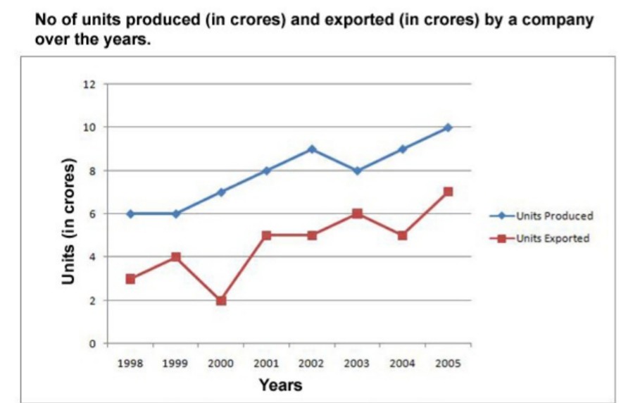 In which year is the per cent of units exported to the units - Exam Yatra